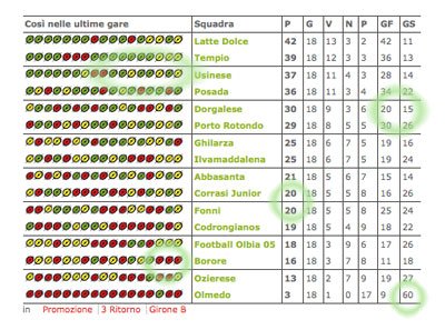 LE CURIOSITA' DEL GIRONE. Usinese col passo da grande che vale il terzo posto. La Dorgalese ha la difesa di ferro ma segna poco. Corrasi e Fonni a braccetto da buone cugine, ma gli olienesi segnano meno. Il Borore in caduta libera? Olmedo una media di 3,3 goll presi a partita.