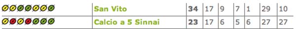 I sarrabesi: da 7 gare vanno a punti. I sinnesi 3 su 3 I sarrabesi: da 7 gare vanno a punti. I sinnesi 3 su 3