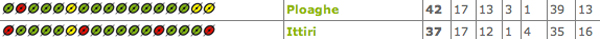 Il Ploaghe ha perso una sola gara, ma da due non vince. L'Ittiri difficilmente pareggia