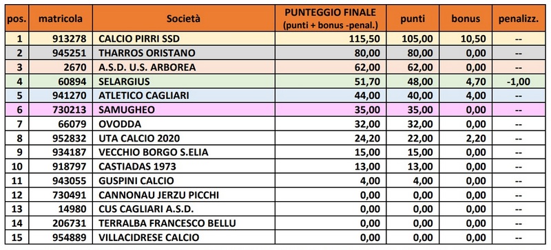 Promozione A