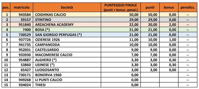 Promozione B