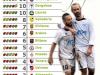 Porto Rotondo e Codrongianos in serie positiva, ma la testa ormai dice Nuorese